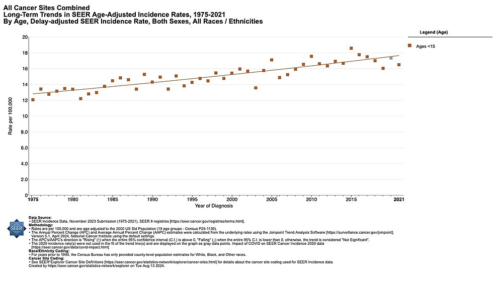 Chart showing rise in childhood cancer incidence rates