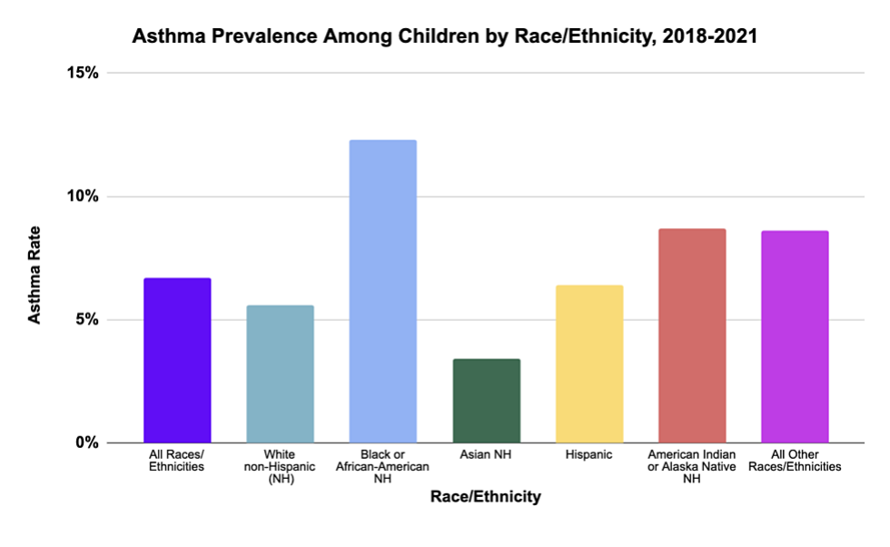 Chart showing asthma prevalence among children by race-ethnicity from 2018-2021